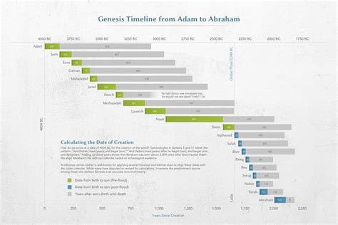 Timeline From Adam To Abraham Vizbible