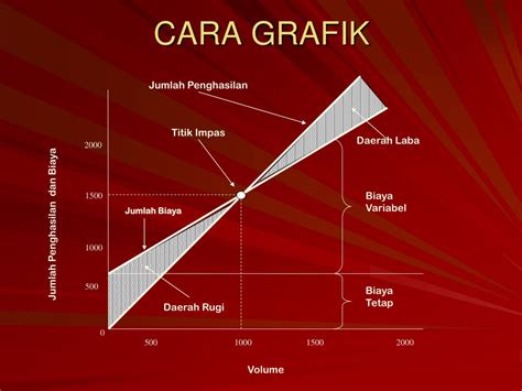 Kira titik pulang modal berapa. 23+ Contoh Soal Membuat Grafik Bep - Kumpulan Contoh Soal