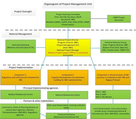 Organogram Of Project Management Download Scientific Diagram