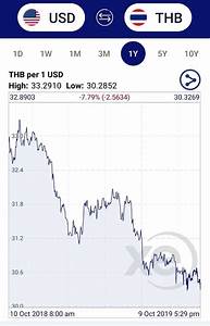 Why Is The Thai Baht So Strong And Will It Weaken In The Future