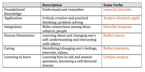 Finks Taxonomy Of Significant Learning Course Resource Kit