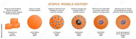 Atomic Models History Infographic Diagram Including Democritus Dalton