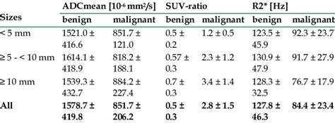 Differentiation Of Benign And Malignant Lymph Nodes In Pediatric