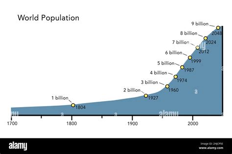 Overpopulation Charts