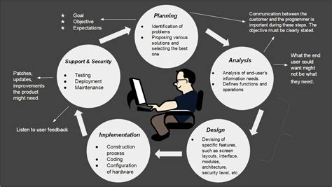 Computer Science Diagram System Development Life Cycle