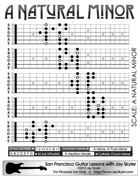 Guitar Fingering Chart A Harmonic Minor Scale Guitar Patterns By Jay Images