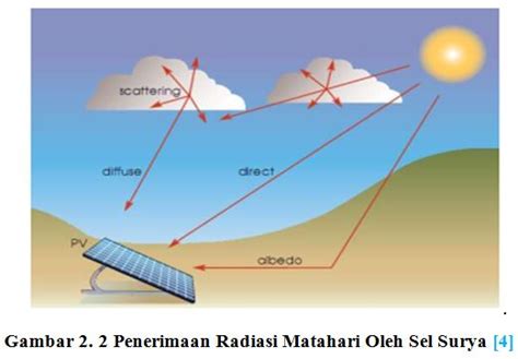 Filepenerimaan Radiasi Matahari Oleh Sel Surya Ccitonlinewiki