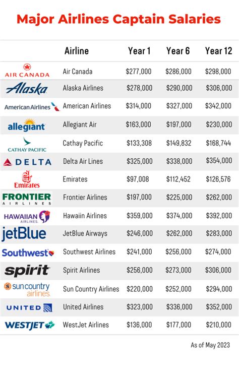 Airline Pilot Salary How Much Will I Earn As A Pilot In 2023
