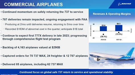 Update 1 Boeing Posts Small Operating Profits Net Losses In 3q And Nine Months With Cnbc