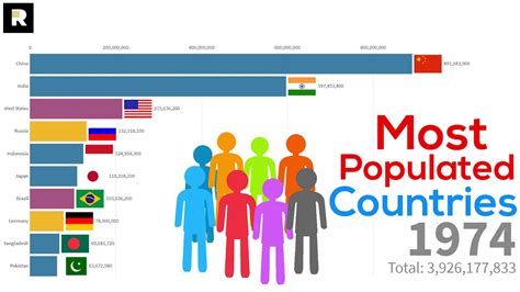 Most Populated Countries 1800 2100 Youtube