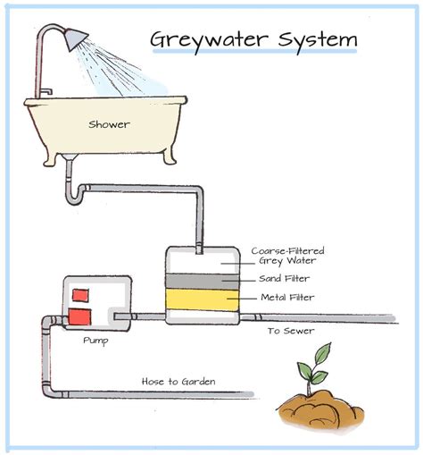 Greywater Systems Green Education Foundation Gef Sustainability