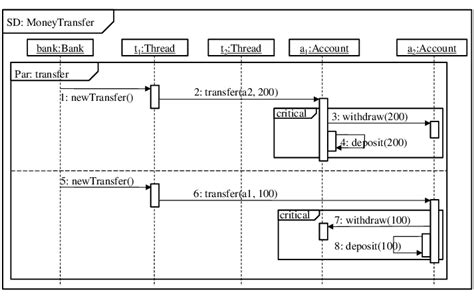 A Bank Transaction Example Modeled Using A Sequence Diagram Which