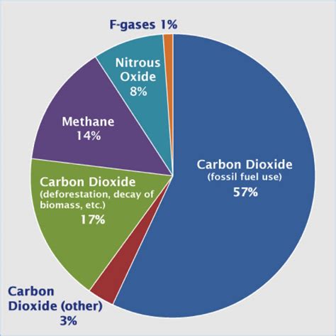 Reduce Nitrous Oxides Emissions 3rd Largest Greenhouse Gas Ocean