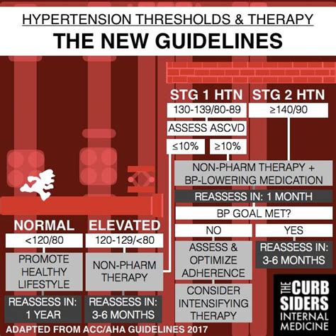 Simplified Accaha The Hypertension Guidelines Rfoamed