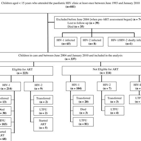 Flow Chart Of The Cohort Of Hiv Infected Children