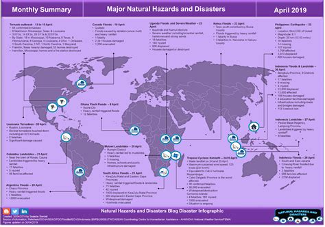 Natural Hazards and Disasters: April 2019 Major Natural Hazards and Disasters Summary