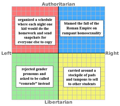 The Political Compass As Things My Students Have Done