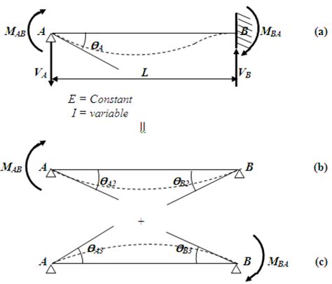 Bending Moment Of A Beam Fixed At Both Ends Home Interior Design