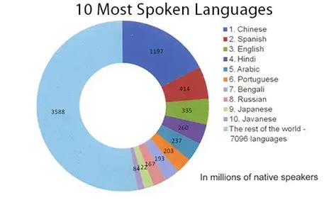 Speak To 35 Billion Top Ten Most Spoken Languages Star