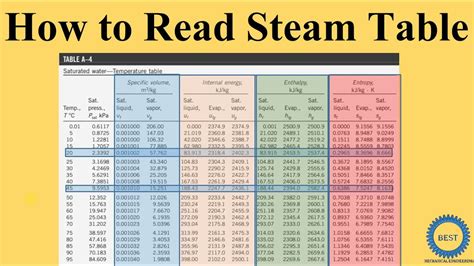 How To Read Steam Table How To Find Properties Of Steam From Steam Table Youtube