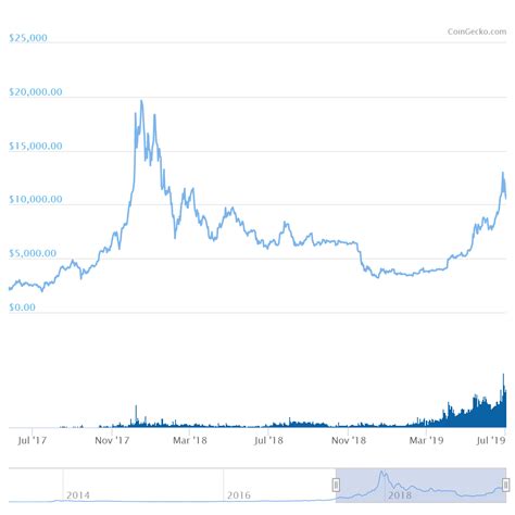$11425.9 bitcoin value 10 days later: Market Overview: How High Will The Bitcoin Price Go In the Next Few Weeks?