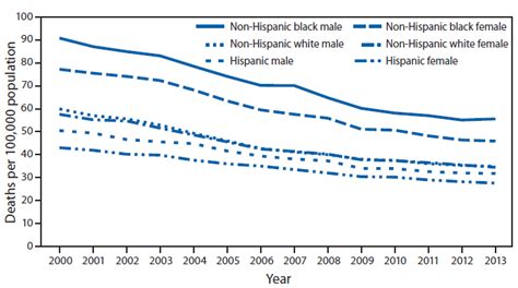 Quickstats Age Adjusted Death Rate For Stroke† By Hispanic Ethnicity Race For Non Hispanic