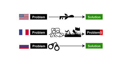 Problem Solution Countries