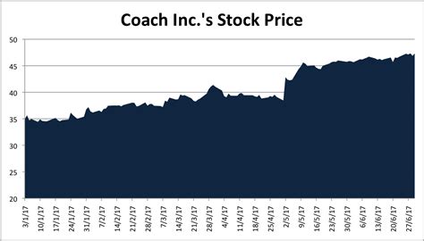 The centric stock price prediction module provides an analysis of price elasticity to changes in media outlook on centric brands over a specific investment horizon. Why Has Coach Inc.'s Stock Price Shot Up In 2017? - Nasdaq.com