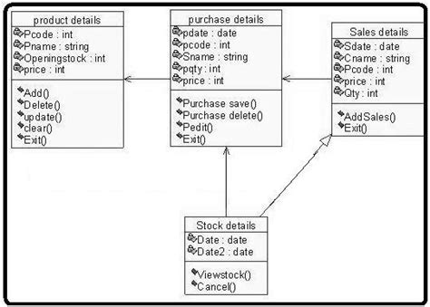 Uml Diagrams For Stock Maintenance Programs And Notes For Mca