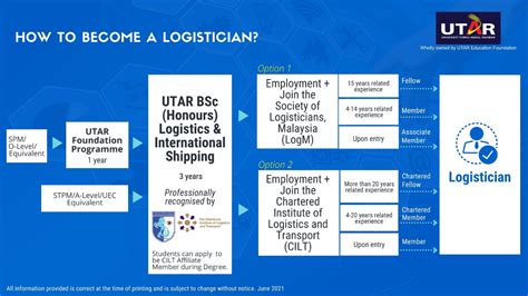 How To Become A Logistician Utar