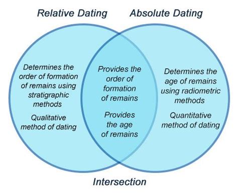 The halfway point between casual dating and serious relationships is often a gray area of dating exclusively. this is a great time to feel out whether your partner is right. Relative Vs. Absolute Dating: The Ultimate Face-off ...