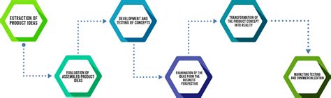 Effective Steps for Innovative Product Development | Development, Product development process ...