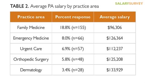 2016 Nurse Practitioner And Physician Assistant Salary Survey