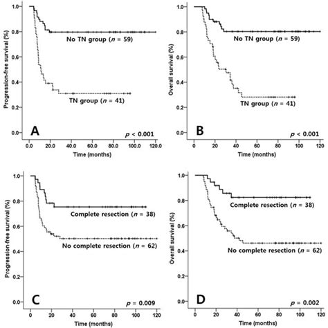 Comparisons Of Progression Free Survival Pfs And Overall Survival