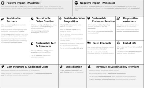 Poster The Sustainable Business Model Canvas Publications About