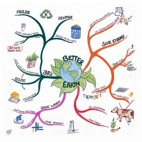 The Better Earth Mind Map Art