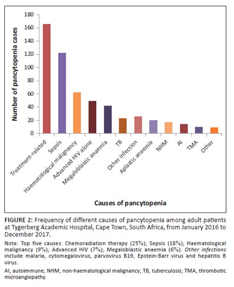Aetiology Of Pancytopenia Experience Of A South African Tertiary