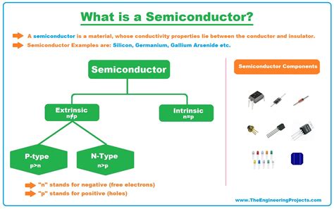 What Is A Semiconductor Types Examples And Applications The