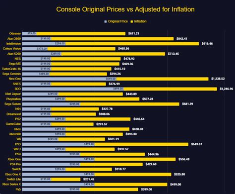 Compare The Cost Of Every Gaming Console Adjusted For Inflation