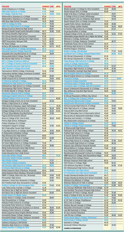 Pune Colleges Fyjc Cut Off 2011 Cut Off Of Colleges For 11th Standard