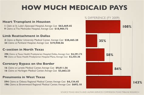 Texas Medicaid Costs Vary Widely By Hospital Area The Texas Tribune