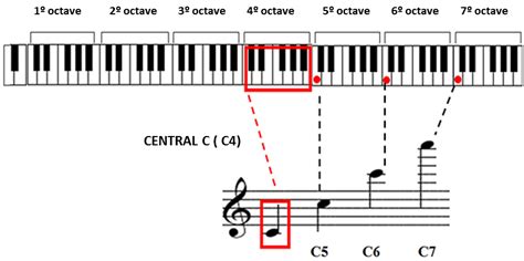 Enem Em Um Piano O Dó Central