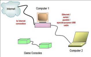 Provides a connection to an ethernet media system that functions as an entirely separate ethernet lan. Network Diagram Layouts - Home Network Diagrams