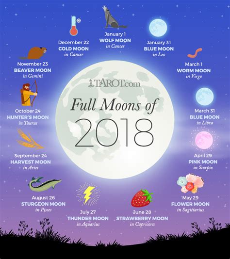 Learn About Each Months Full Moon