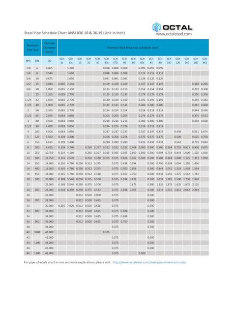 PDF Steel Pipe Schedule Chart ANSI B36 10 36 19 Unit In Pipe