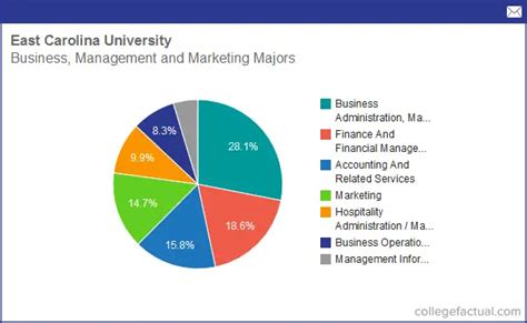Info On Business Management And Marketing At East Carolina University