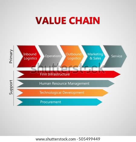 Value chain is a complete range of activities that a company conducts to bring a product from conception to delivery. Vector Infographic Value Chain Model Including Stock ...