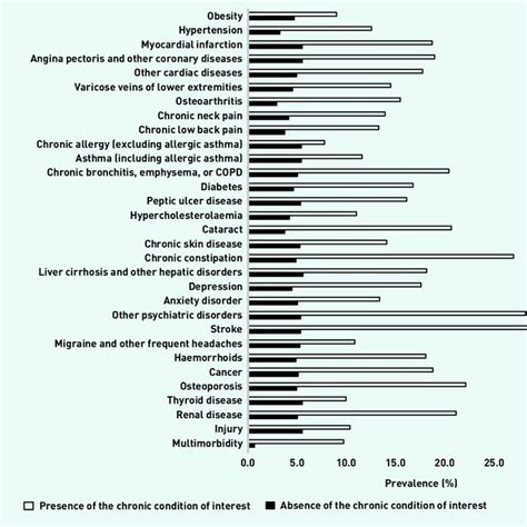 Prevalence Of Urinary Incontinence By Chronic Condition And