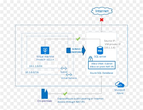 Vnet Service Endpoints For Azure Sql Database Now Generally Azure Sql