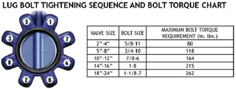 Lug Bolt Tightening Sequence And Bolt Torque Chart Method Statement Hq